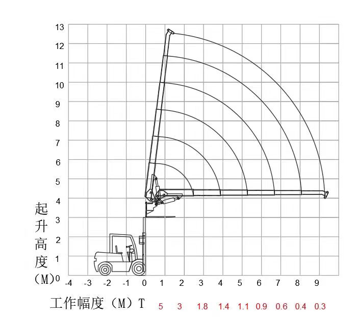 Load chart for 5 t forklift fly jib-9.3m forklift boom